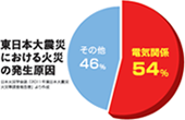 東日本大震災における火災の発生原因　電気関係54% その他46%