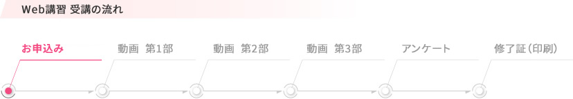 Web受講の流れ お申し込み・再視聴開始