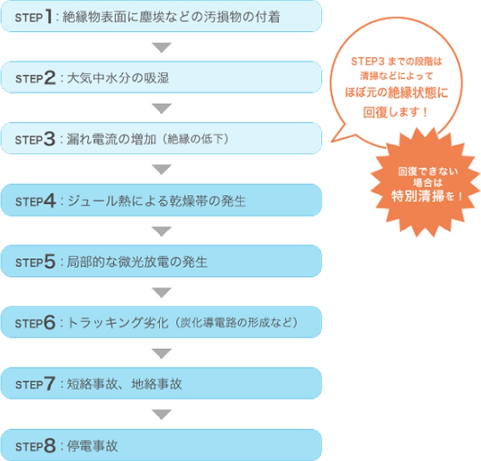 1.絶縁物表面に塵埃などの汚損物の付着　2.大気中水分の吸湿　3.漏れ電流の増加　4.ジュール熱による乾燥帯の発生　5.局部的な微光放電の発生　6.トラッキング劣化　7.短絡事故、地絡事故　8.停電事故