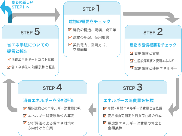 1.建物の概要をチェック　2.建物の設備概要をチェック　3.エネルギーの消費量を把握　4.消費エネルギーを分析評価　5.省エネ手法についての提言と報告