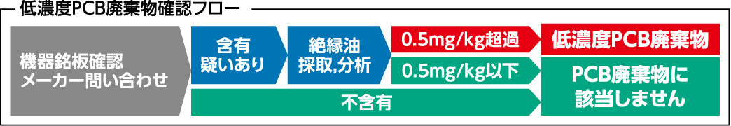 判別方法図