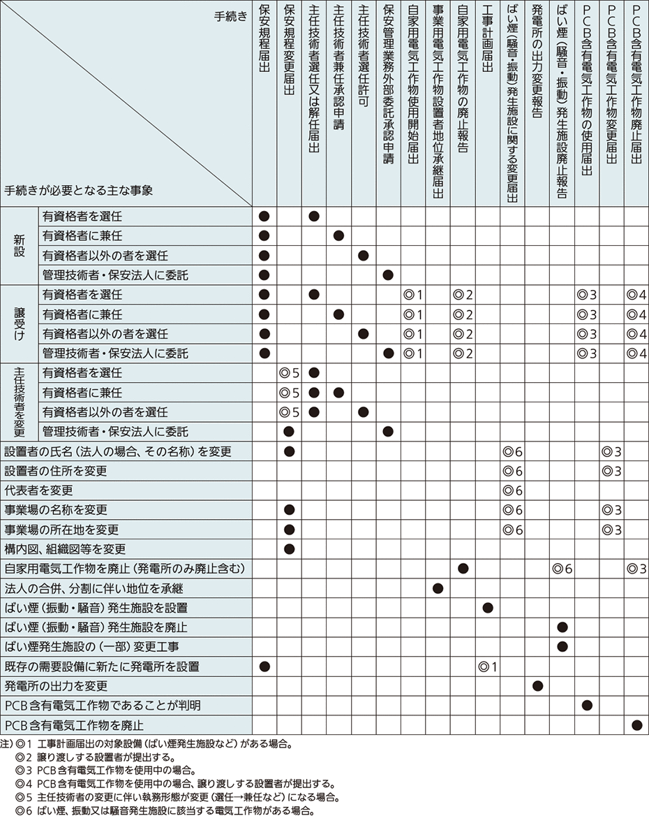 手続き　手続きが必要となる主な事象