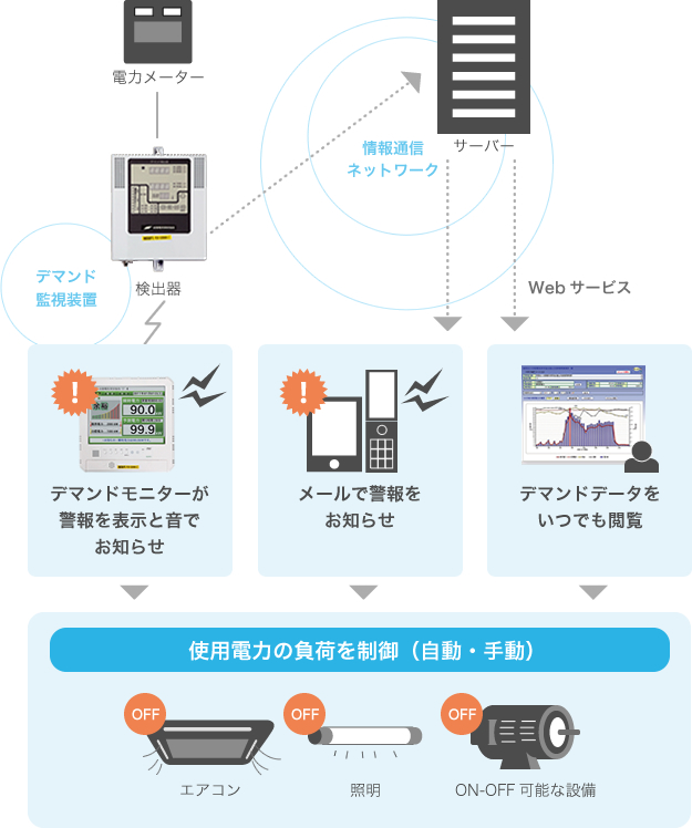 デマンドモニターが警報を表示と音でお知らせ　メールで警報をお知らせ　デマンドデータをいつでも閲覧　使用電力の負荷を制御（自動・手動）