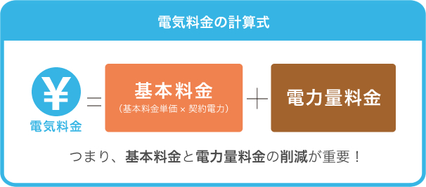 電気料金の計算式　電気料金＝基本料金＋電力量料金　つまり、基本料金と電力量料金の削減が重要！