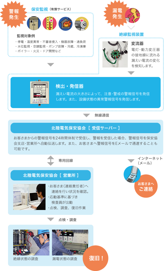 警報発生　漏電発生　検出・発信器　北陸電気保安協会［受信サーバー］　北陸電気保安協会［営業所］　復旧　お客さまへご連絡