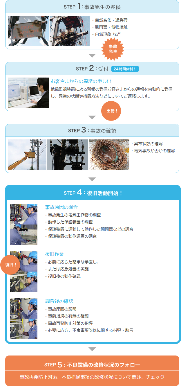 1.事故発生の兆候　2.受付　3.事故の確認　4.復旧活動開始！　5.不良設備の改修状況のフォロー