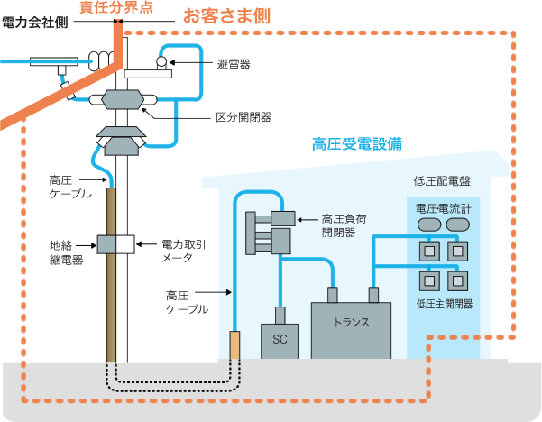 責任分界点　電力会社側　お客さま側