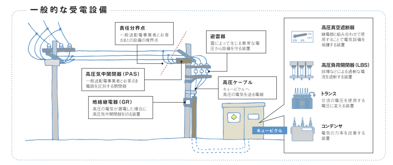 一般的な受電設備