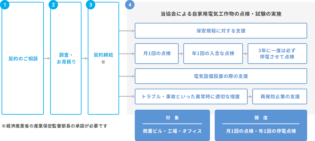 1.契約のご相談 2.調査・お見積り 3.契約締結 4.当協会による自家用電気工作物の点検・試験の実施