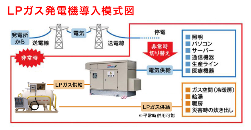 LPガス発電機導入模式図