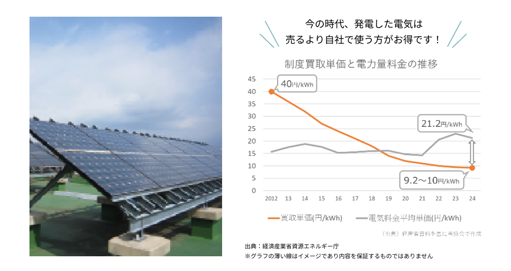 今の時代、発電した電気は売るより自社で使う方がお得です！