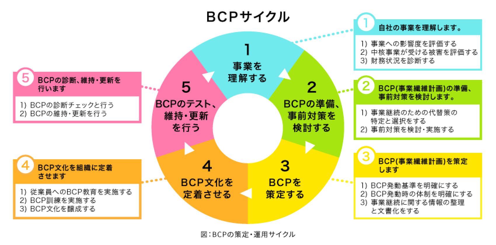 BCPサイクル