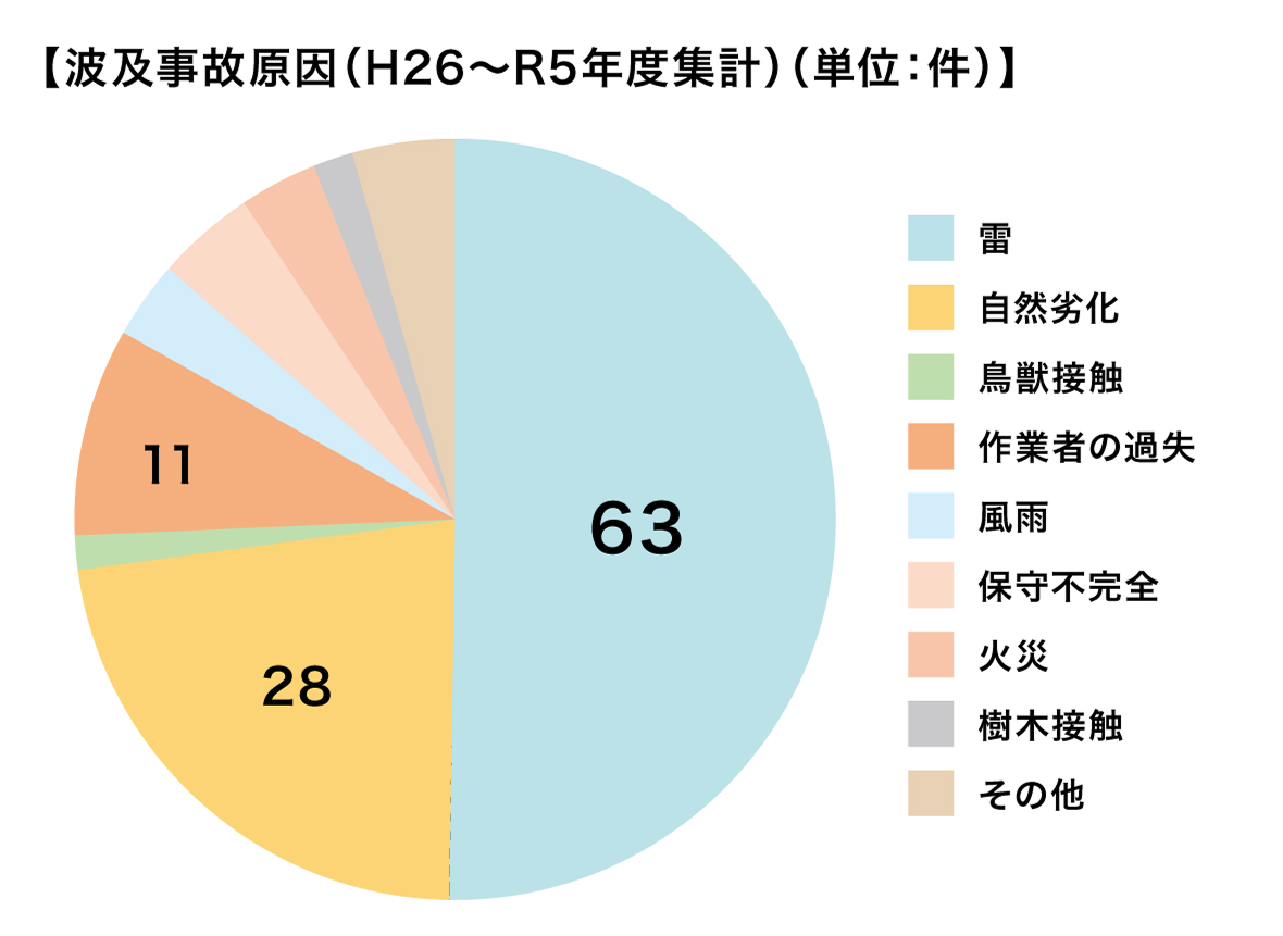 波及事故原因(H26~R5年度集計)