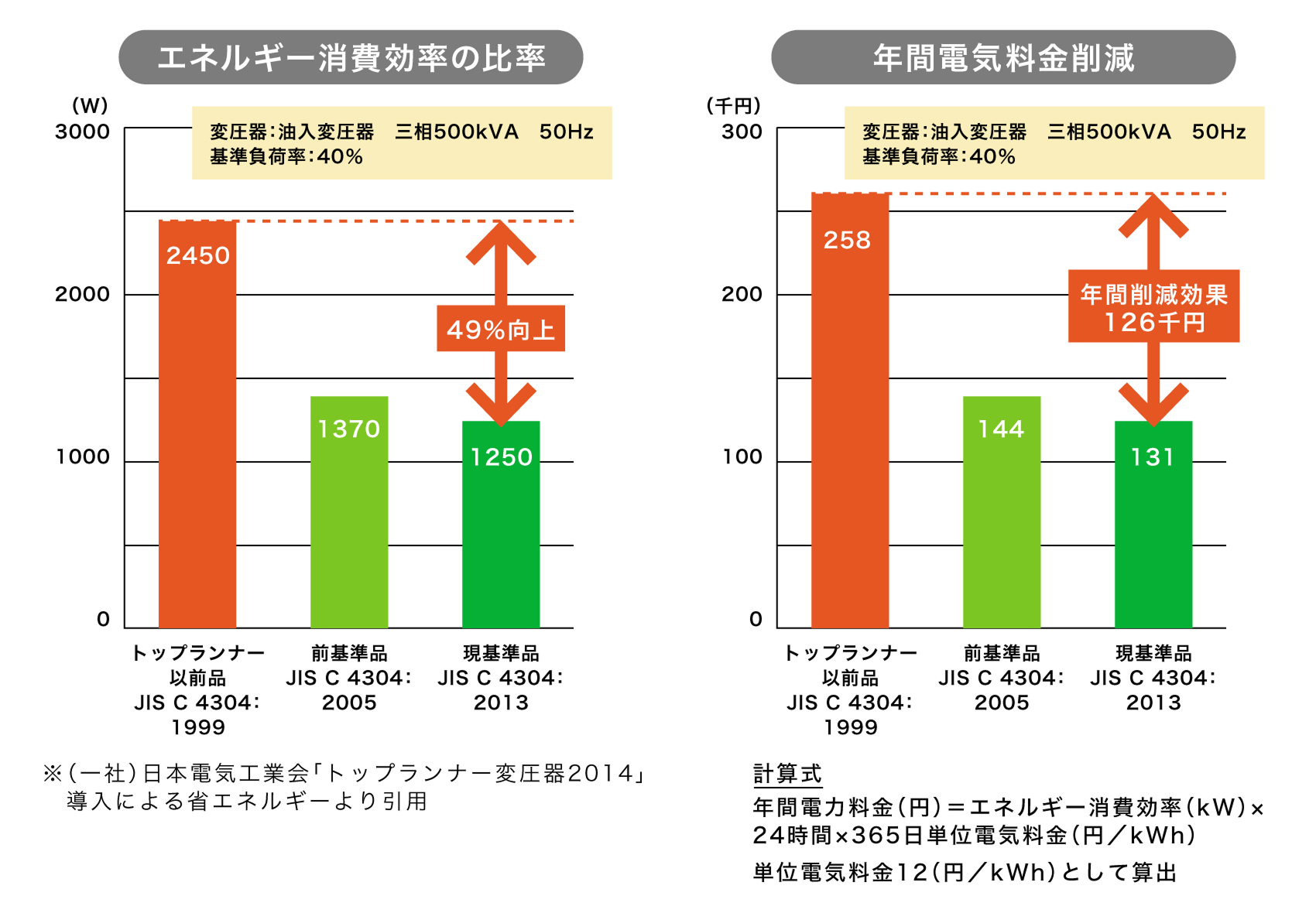 エネルギー消費効率の比率 年間電気料金削減