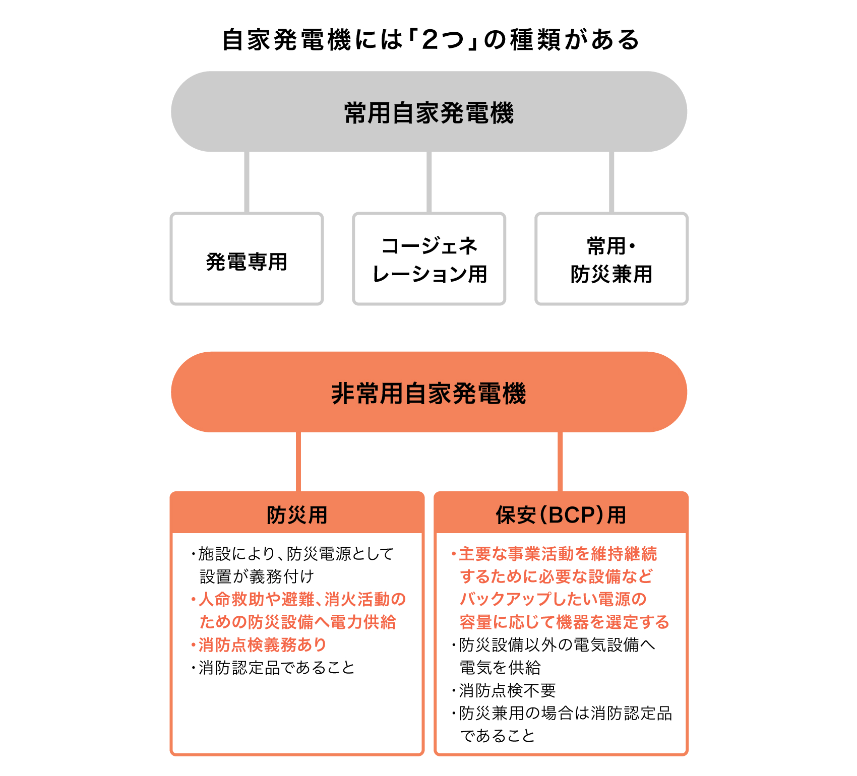 自家発電機には「2つ」の種類がある 常用自家発電機 非常用自家発電機
