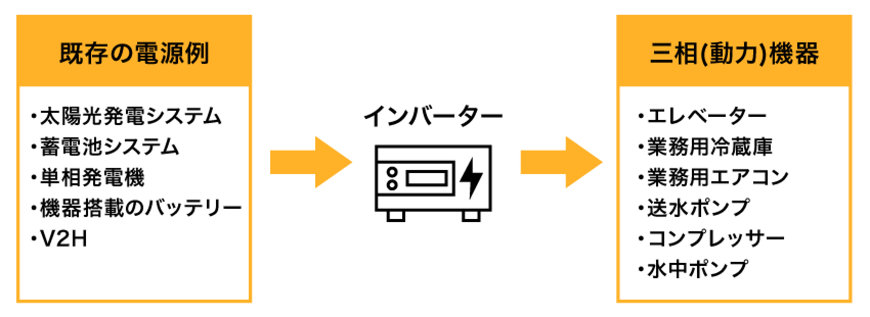 既存の電源例→インバーター→三相（動力）機器