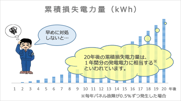 累積損失電力量（kWh）20年後の累積損失電力量は1年分の発電電力に相当するといわれています。