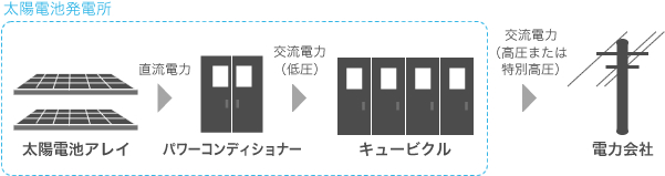 太陽電池アレイ　パワーコンディショナー　キュービクル　電力会社