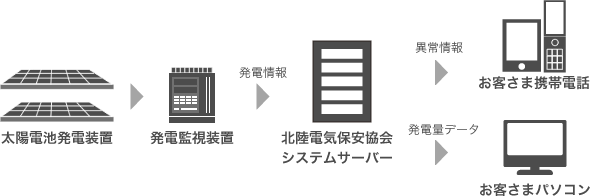 太陽電池発電装置　発電監視装置　北陸電気保安協会システムサーバー　お客さま携帯電話　お客さまパソコン