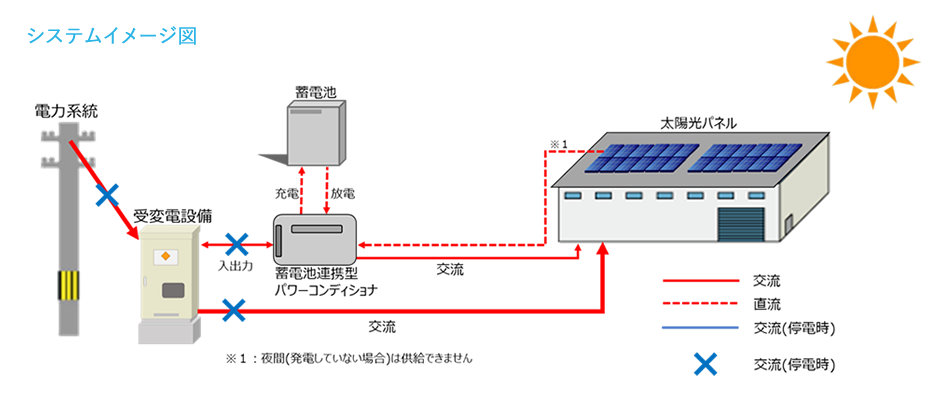 太陽光発電システムのイメージ図
