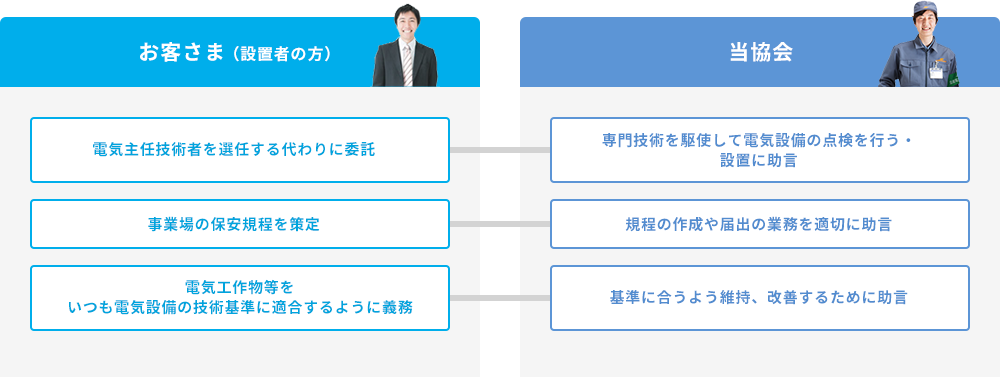 お客さま(設置者の方) 電気主任技術者を選任する代わりに委託 当協会 専門技術を駆使して電気設備の点検を行う・設置に助言