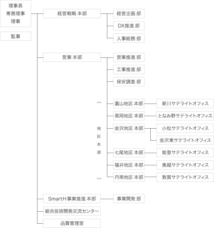 組織図