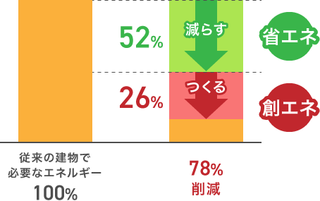 従来の建物で必要なエネルギーを78%削減