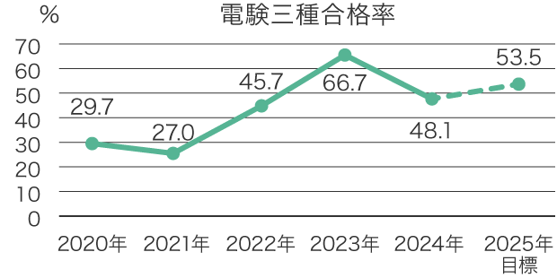 電検三種合格率