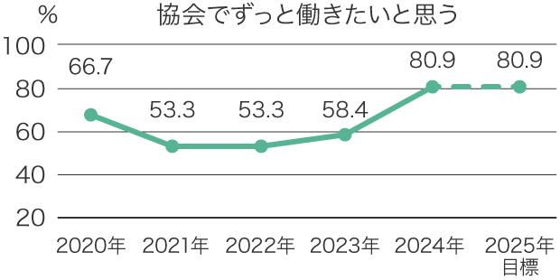 組織活性度調査アンケート項目「協会でずっと働きたいと思う」