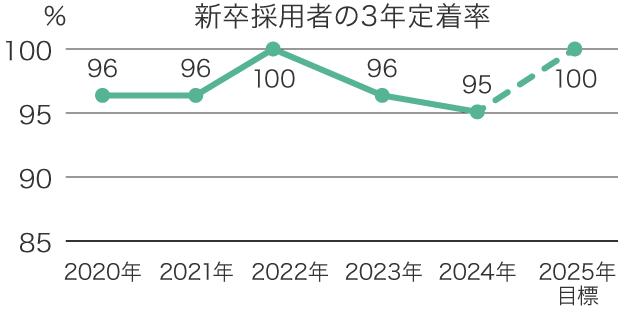 新卒採用者３年定着率