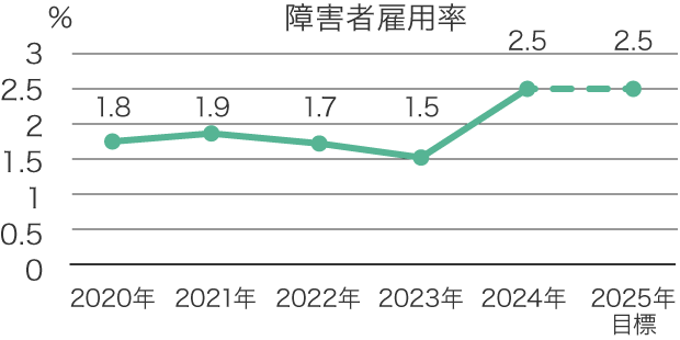 障害者雇用率