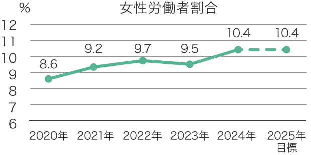 女性労働者割合