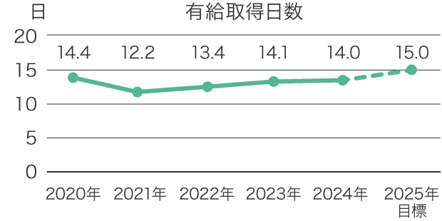 有給取得日数