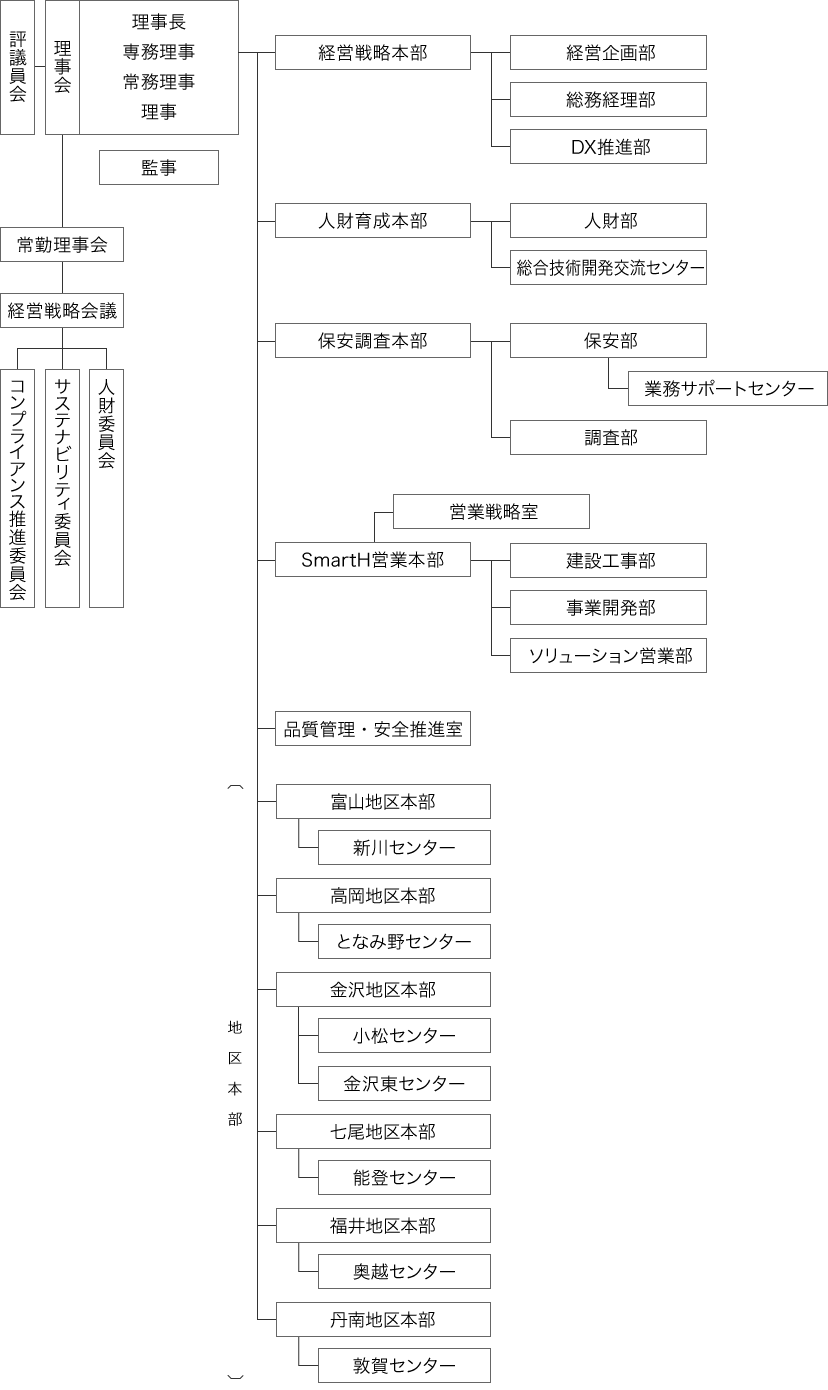 組織図