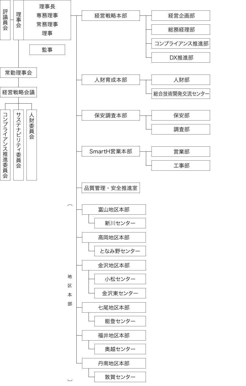組織図