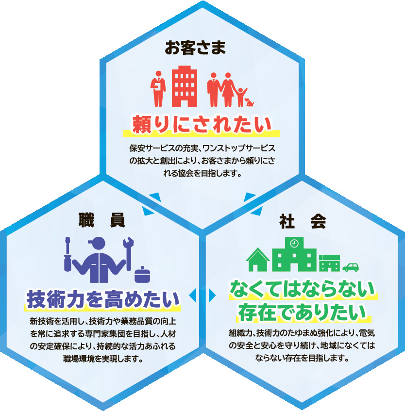 職員 技術力を高めたい、お客さま 頼りにされたい、社会 なくてはならない存在でありたい