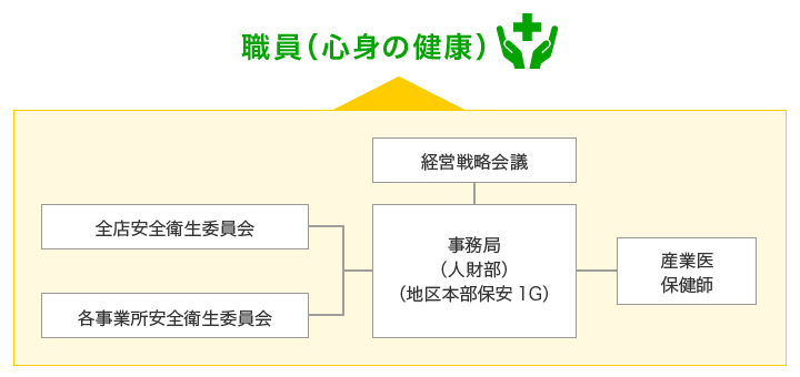 健康経営の推進・運営体制