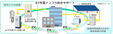 EV充電インフラ総合サポート