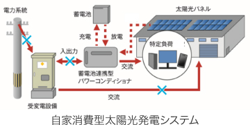 自家消費型太陽光発電システム