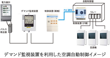 デマンド監視装置を利用した空調自動制御イメージ