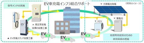EV充電インフラ総合サポート