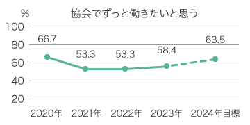 組織活性度調査アンケート項目「協会でずっと働きたいと思う」