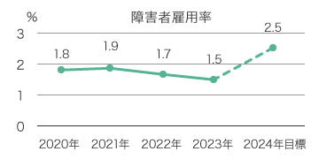 障害者雇用率