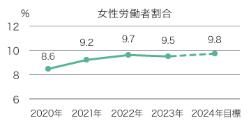 女性労働者割合