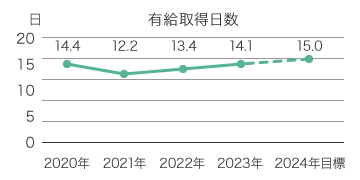 有給取得日数