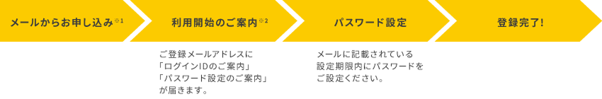 お申し込みから登録完了までの手順